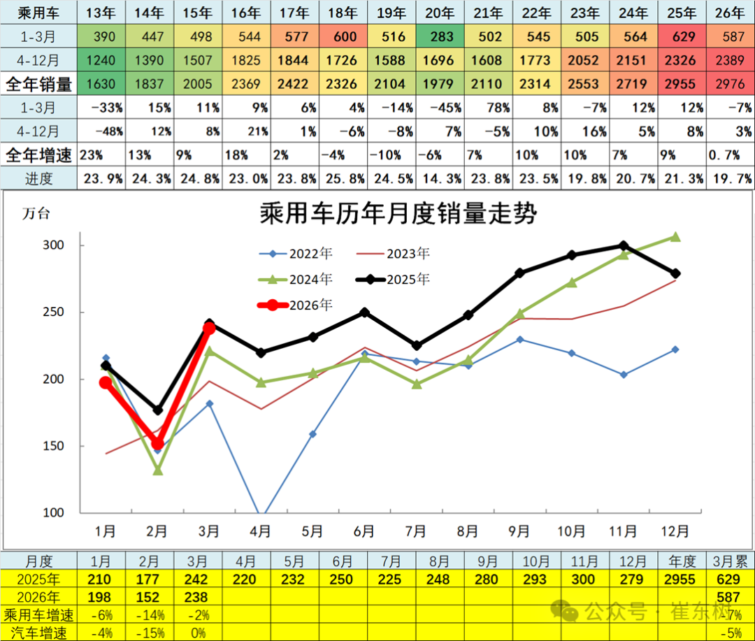崔东树:3月汽车总计销量289万台 同比下降0.1% 厂家销量增速相对平稳 - 图片9