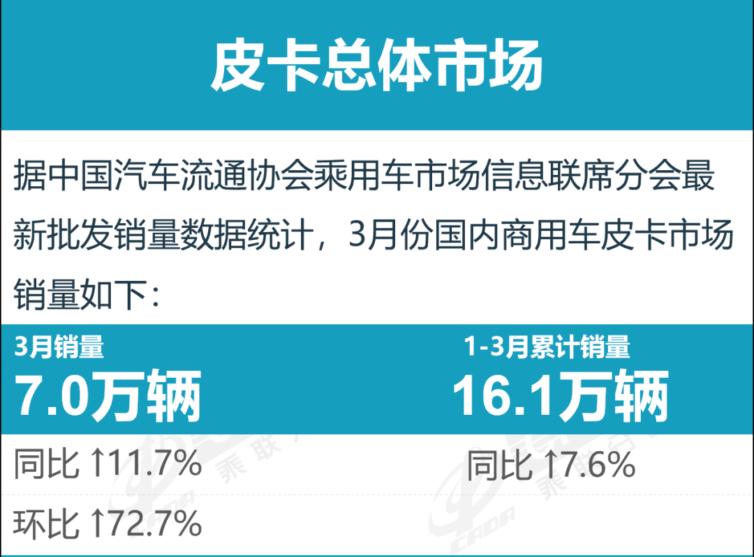 乘联分会：3月份皮卡市场销售7万辆 同比增长11.7% 环比增长72.7% 处于近5年高位水平 - 图片1