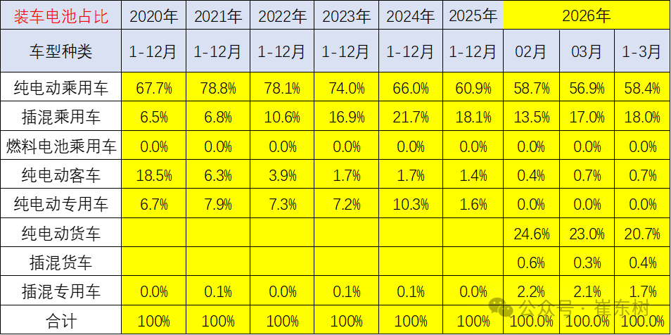 崔东树：3月动力电池景气度触及历史低位 三元电池高端需求回暖 - 图片5