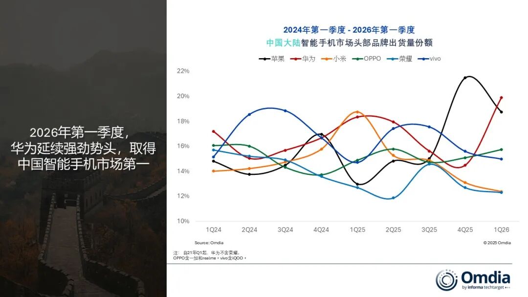 Omdia：存储涨价影响 第一季度中国大陆智能手机市场同比下降1% - 图片2