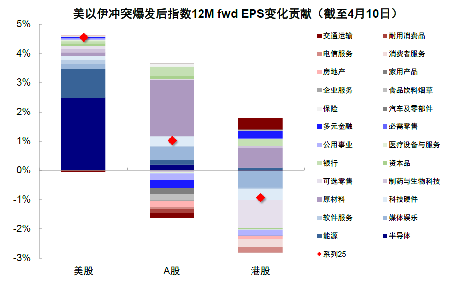 中金：为何美A港三地盈利走向截然相反？ - 图片4