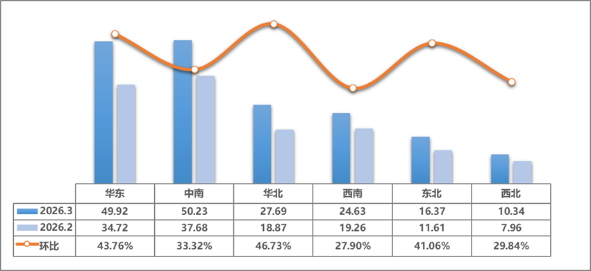 中国汽车流通协会:3月全国二手车市场交易量179.18万辆 环比增长37.73% 同比增长2.11% - 图片5