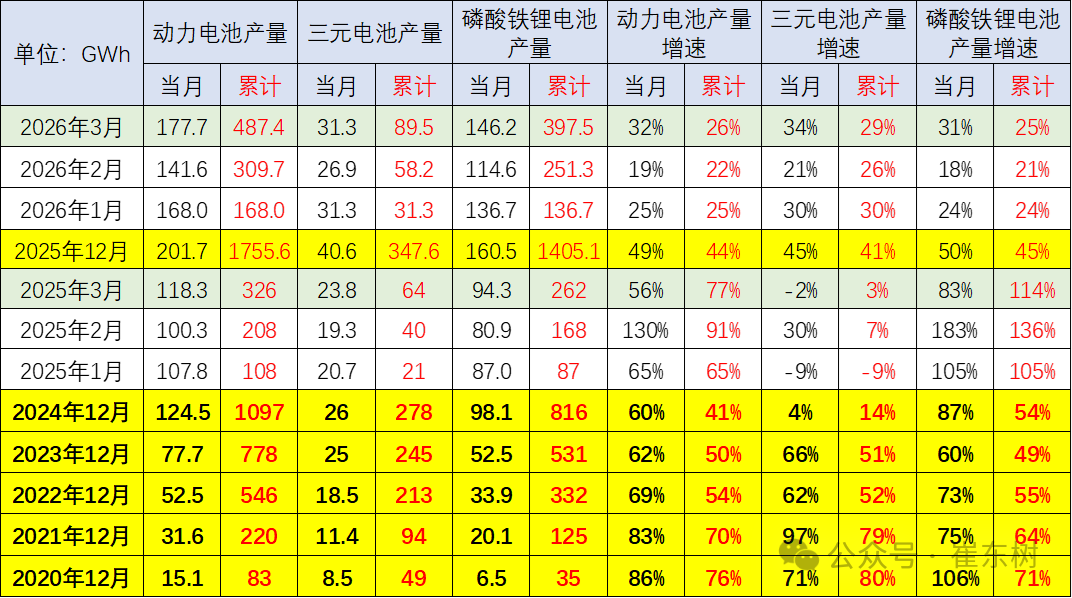 崔东树：3月动力电池景气度触及历史低位 三元电池高端需求回暖 - 图片1