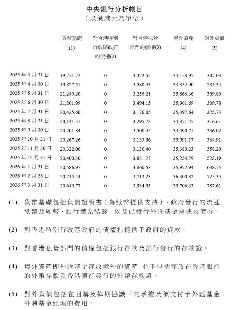 香港金管局：3月外汇基金的境外资产减少595亿港元至35706亿港元 - 图片1