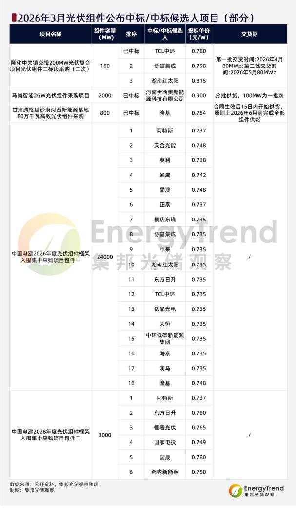 集邦咨询:3月国内光伏组件招标规模达11.35GW 环比大幅增长 - 图片3