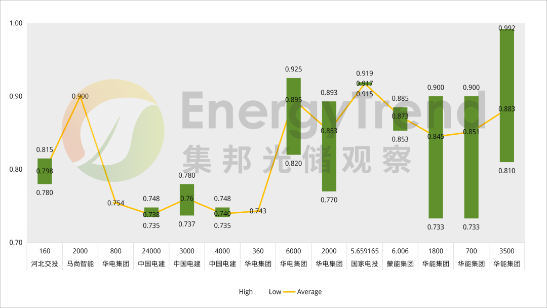 集邦咨询:3月国内光伏组件招标规模达11.35GW 环比大幅增长 - 图片2