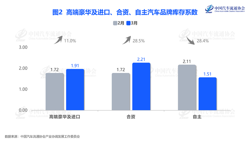 中国汽车流通协会：3月汽车经销商库存系数为1.76 同比升12.8% - 图片2