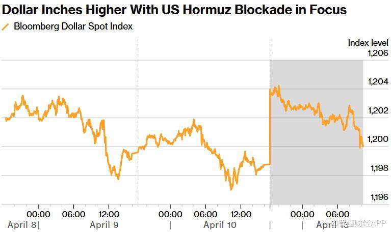 策略师:特朗普下令封锁霍尔木兹海峡 美元走强但上行空间或受限 - 图片1