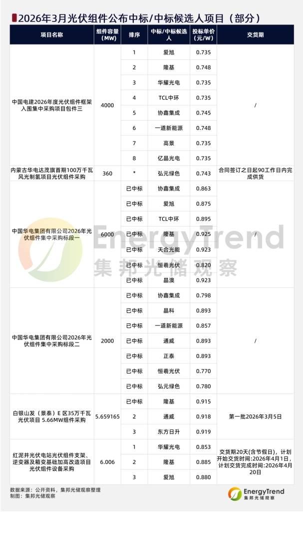集邦咨询：3月国内光伏组件招标规模达11.35GW 环比大幅增长 - 图片4