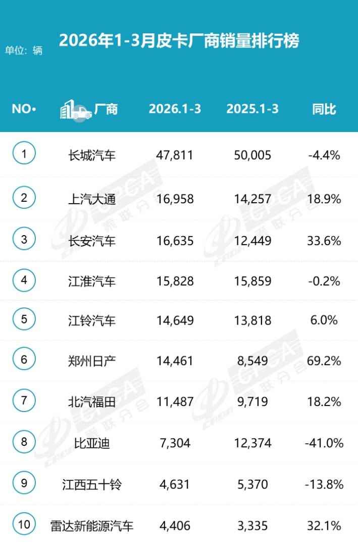 乘联分会：3月份皮卡市场销售7万辆 同比增长11.7% 环比增长72.7% 处于近5年高位水平 - 图片3