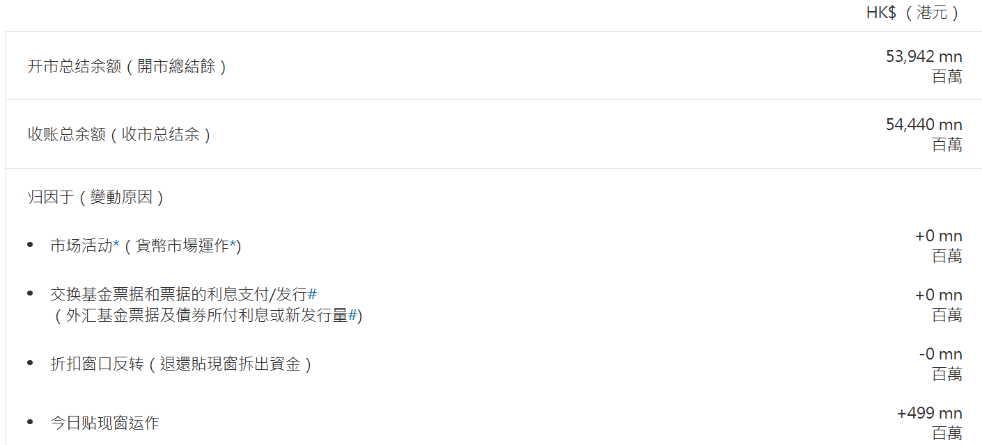 香港金管局通过贴现窗口向银行投放4.99亿港元流动性 - 图片1