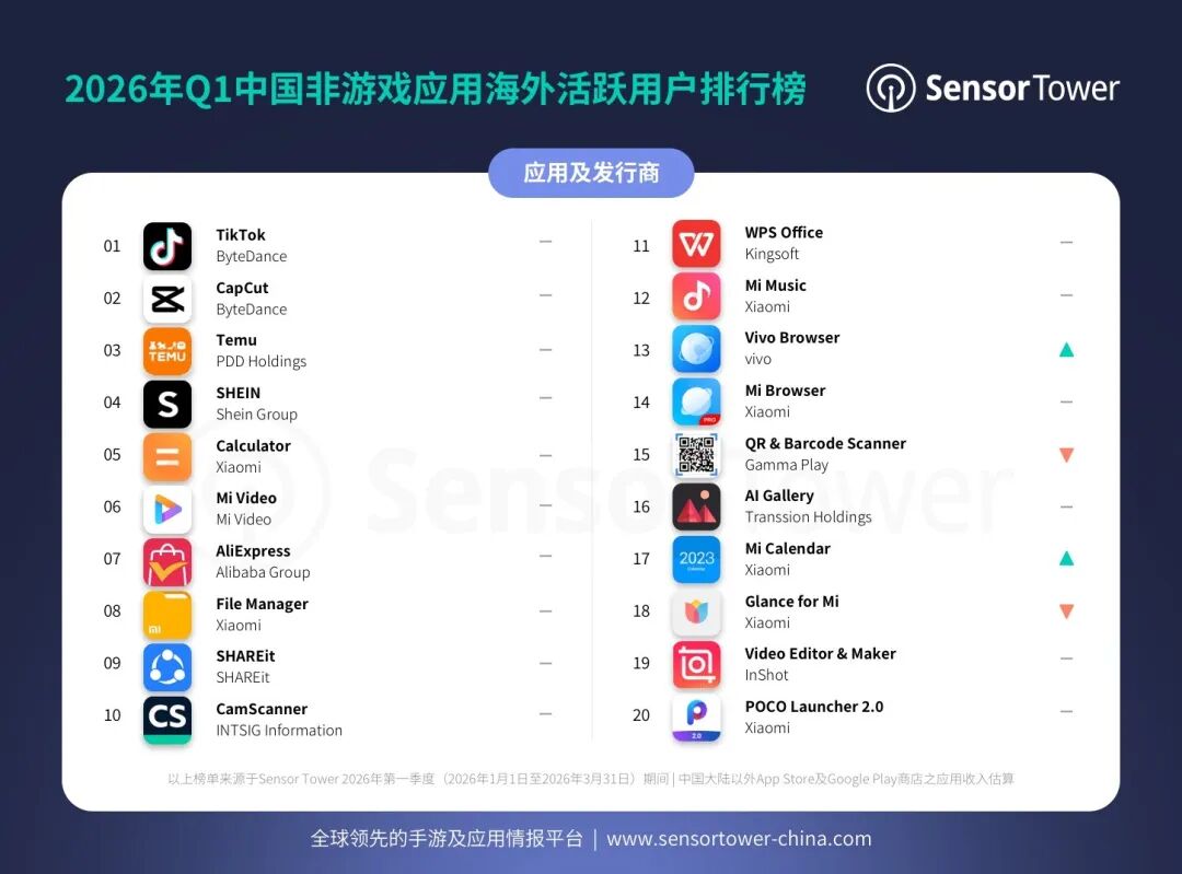 一季度移动应用(非游戏)出海排行榜:短剧FreeReels季度下载量破亿 TikTok全球MAU超过20亿 - 图片3