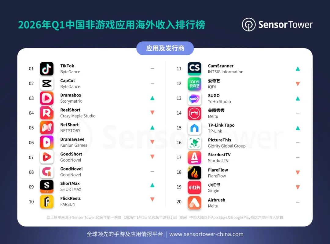 一季度移动应用(非游戏)出海排行榜:短剧FreeReels季度下载量破亿 TikTok全球MAU超过20亿 - 图片2