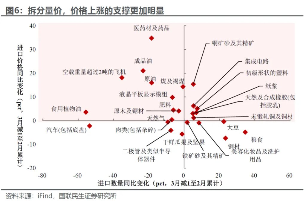 3月外贸:进口大增的玄机? - 图片4
