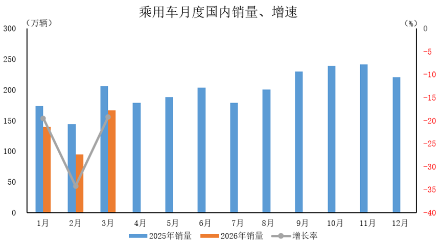 中汽协：3月乘用车产销分别完成244.6万辆和241.2万辆 - 图片3