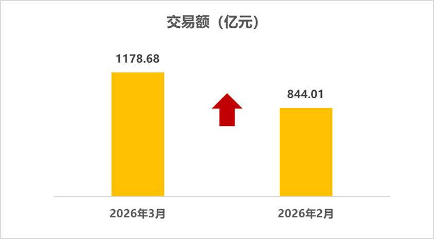 中国汽车流通协会:3月全国二手车市场交易量179.18万辆 环比增长37.73% 同比增长2.11% - 图片2