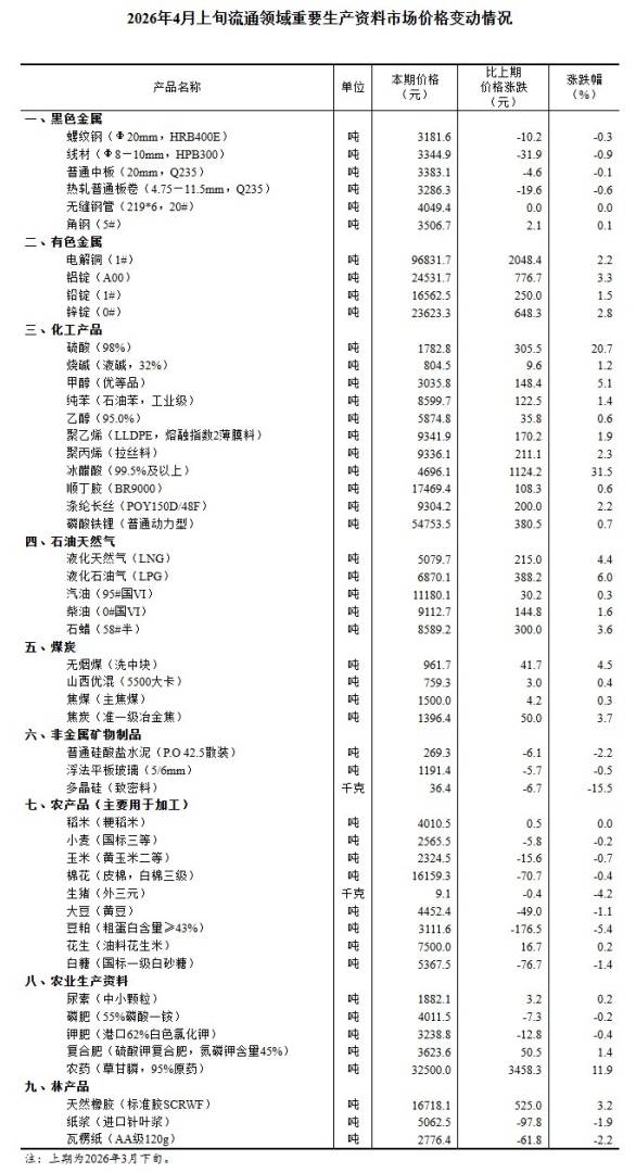 国家统计局:4月上旬30种产品价格上涨 18种下降 2种持平 - 图片1