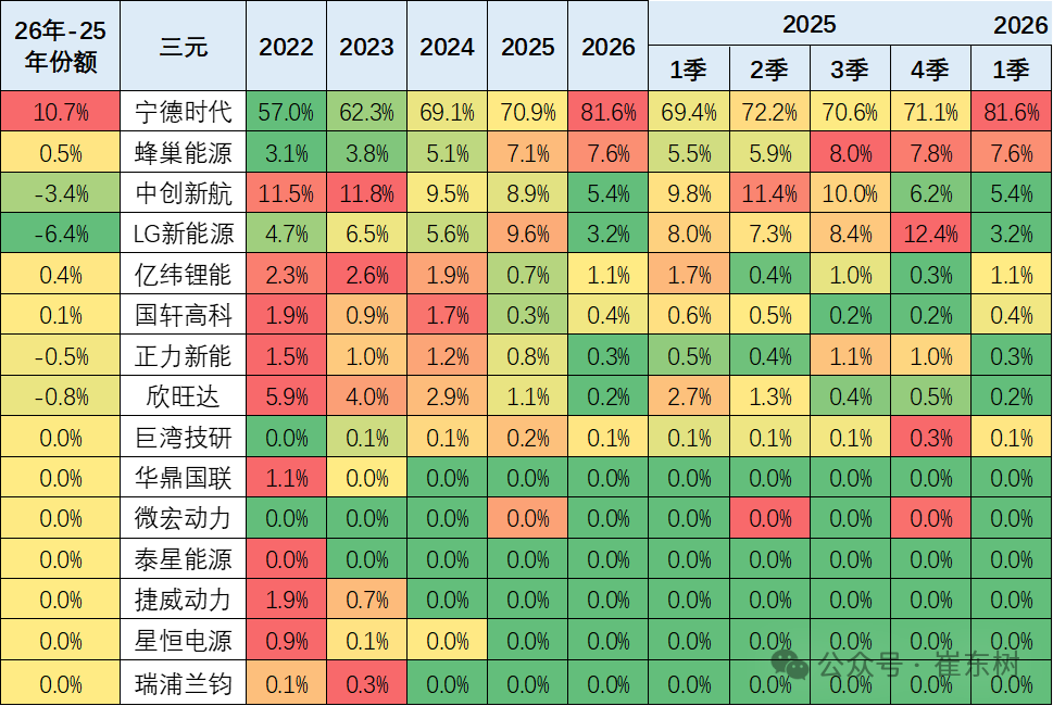 崔东树：3月动力电池景气度触及历史低位 三元电池高端需求回暖 - 图片12