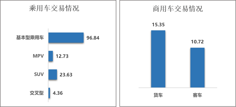 中国汽车流通协会:3月全国二手车市场交易量179.18万辆 环比增长37.73% 同比增长2.11% - 图片3