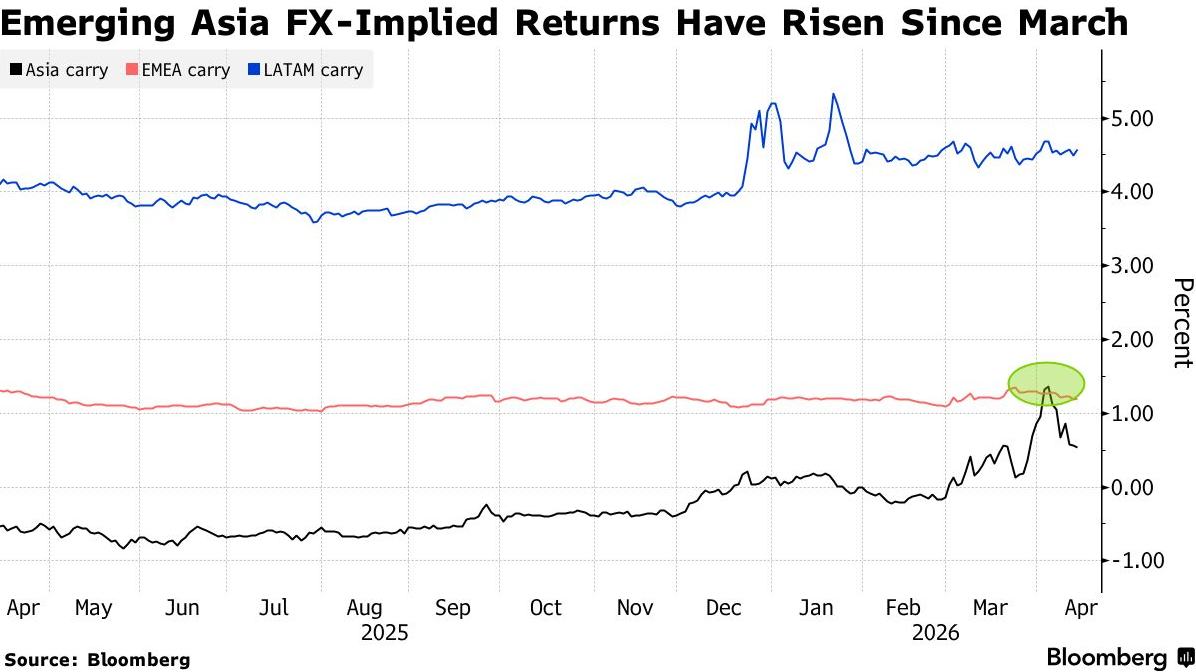 澳新银行:亚洲货币收益创四年新高,但剧烈汇率波动正让套利交易“熄火” - 图片1