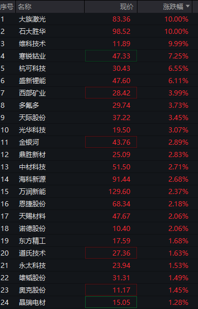 AH股早盘齐涨：创业板涨1%，存储芯片爆发，恒科指涨1%，科网股反弹，人民币升破6.82关口 - 图片6