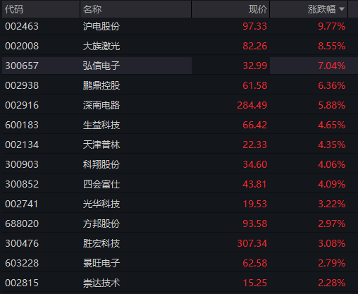 AH股早盘齐涨：创业板涨1%，存储芯片爆发，恒科指涨1%，科网股反弹，人民币升破6.82关口 - 图片7