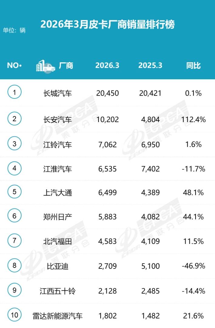 乘联分会：3月份皮卡市场销售7万辆 同比增长11.7% 环比增长72.7% 处于近5年高位水平 - 图片2