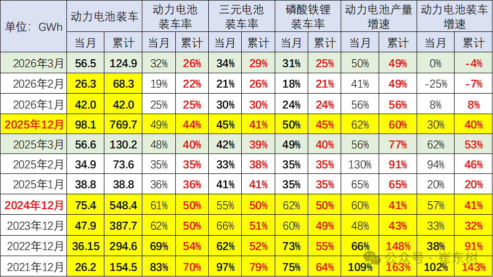 崔东树：3月动力电池景气度触及历史低位 三元电池高端需求回暖 - 图片2