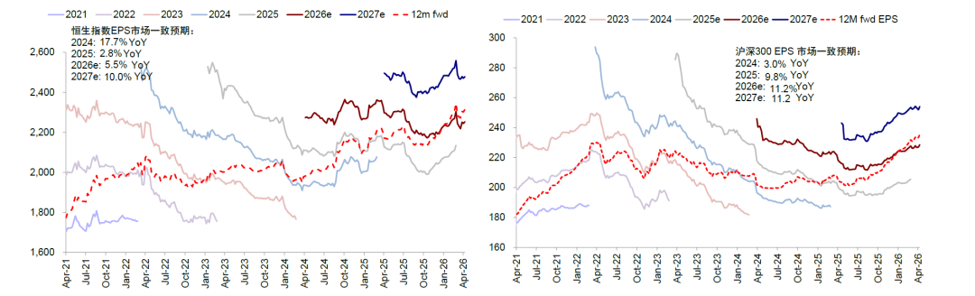 中金：为何美A港三地盈利走向截然相反？ - 图片2