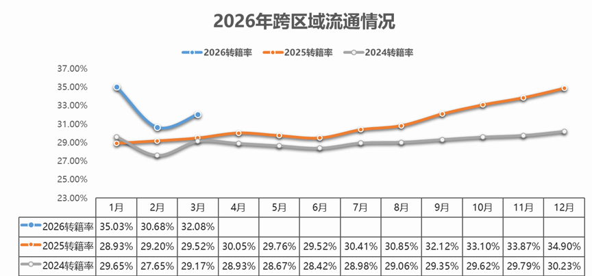 中国汽车流通协会:3月全国二手车市场交易量179.18万辆 环比增长37.73% 同比增长2.11% - 图片6