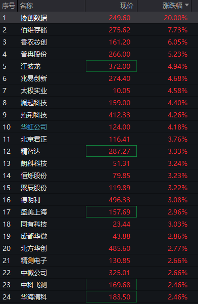 AH股早盘齐涨：创业板涨1%，存储芯片爆发，恒科指涨1%，科网股反弹，人民币升破6.82关口 - 图片5