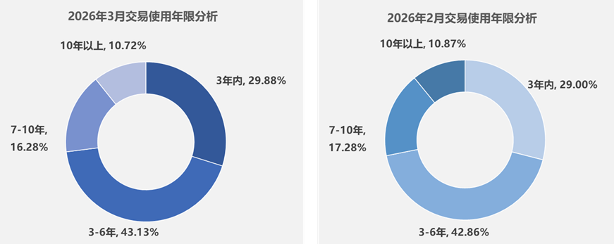 中国汽车流通协会:3月全国二手车市场交易量179.18万辆 环比增长37.73% 同比增长2.11% - 图片4