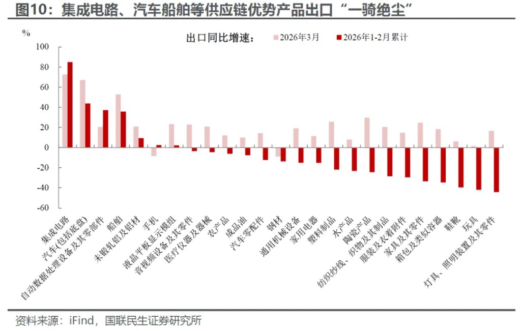 3月外贸:进口大增的玄机? - 图片7