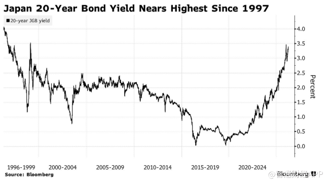 高收益率+供应减少 20年期日债发行迎2019年以来最强需求 - 图片1