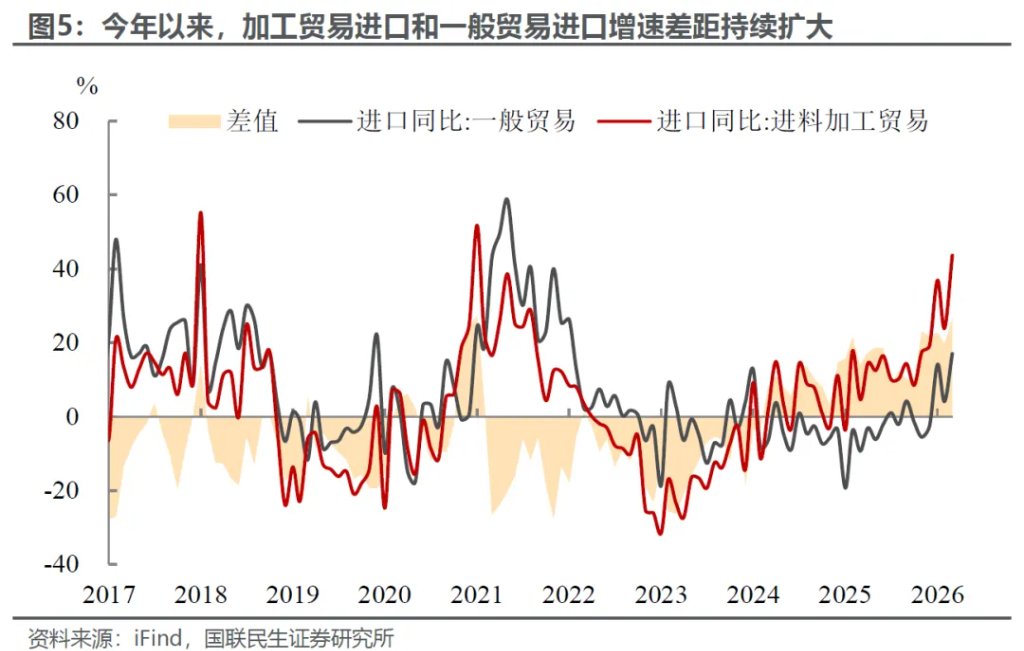 3月外贸:进口大增的玄机? - 图片3