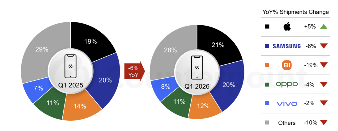 Counterpoint Research:受存储涨价影响 2026年第一季度全球智能手机出货量同比下降6% - 图片1