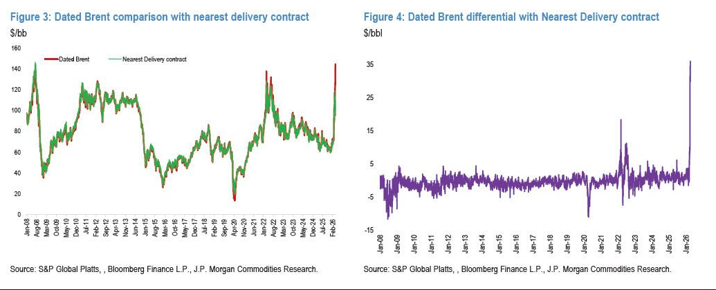 库存即将耗尽！摩根大通警告：石油冲击将全面爆发 - 图片3
