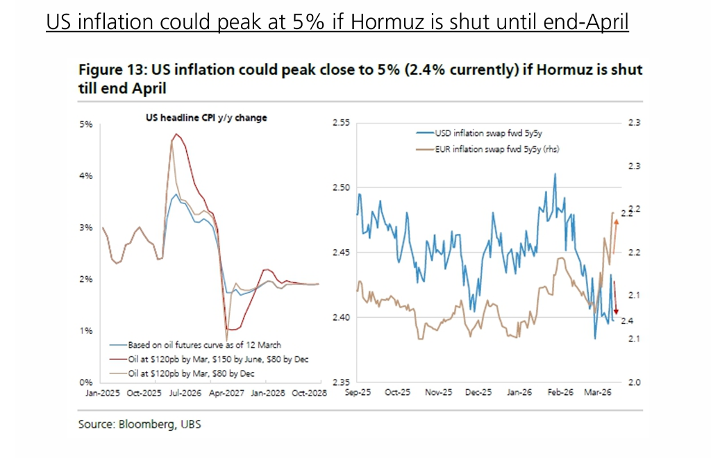 瑞银:如果“霍尔木兹长久中断”,美国二季度通胀将飙至5% - 图片1