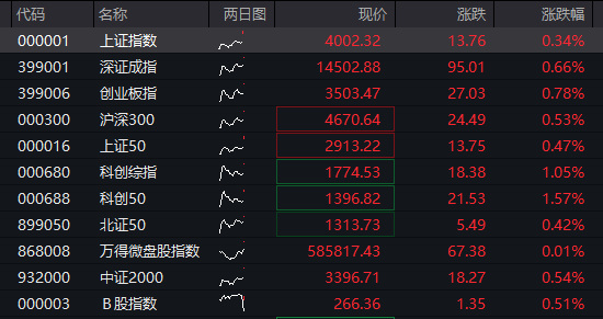AH股早盘齐涨：创业板涨1%，存储芯片爆发，恒科指涨1%，科网股反弹，人民币升破6.82关口 - 图片1