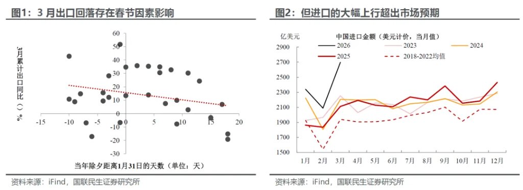 3月外贸：进口大增的玄机？ - 图片1