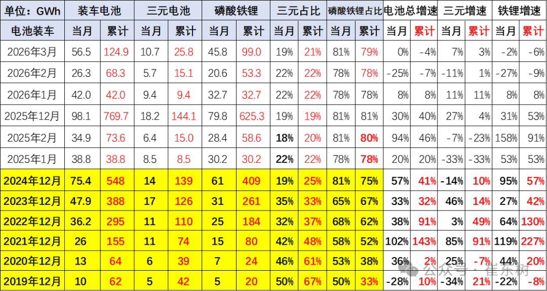 崔东树：3月动力电池景气度触及历史低位 三元电池高端需求回暖 - 图片3