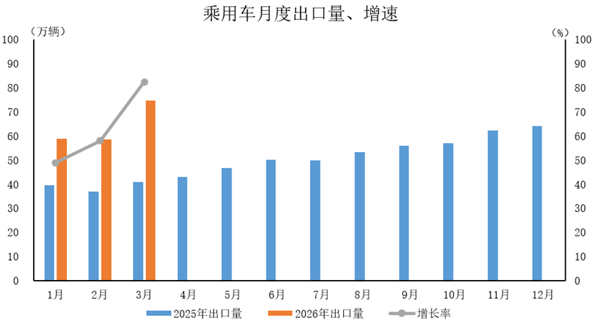 中汽协：3月乘用车产销分别完成244.6万辆和241.2万辆 - 图片4