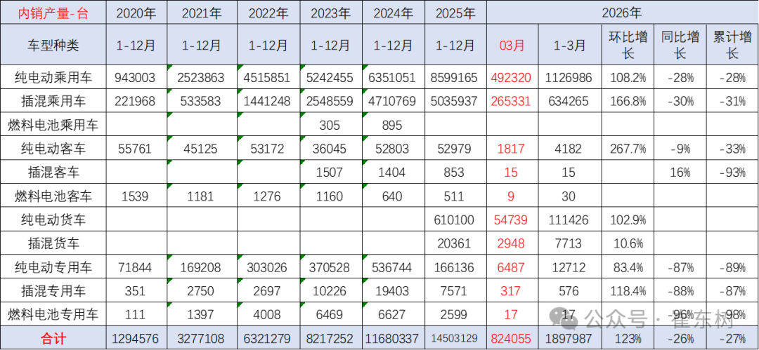 崔东树：3月动力电池景气度触及历史低位 三元电池高端需求回暖 - 图片6