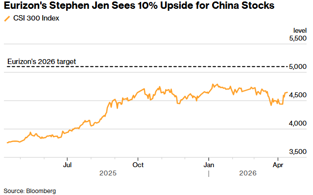 英国资管巨头力挺A股,看好沪深300指数年底剑指5100点 - 图片1