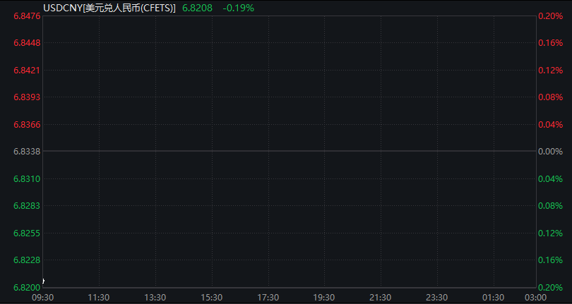AH股早盘齐涨：创业板涨1%，存储芯片爆发，恒科指涨1%，科网股反弹，人民币升破6.82关口 - 图片8