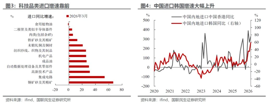 3月外贸:进口大增的玄机? - 图片2