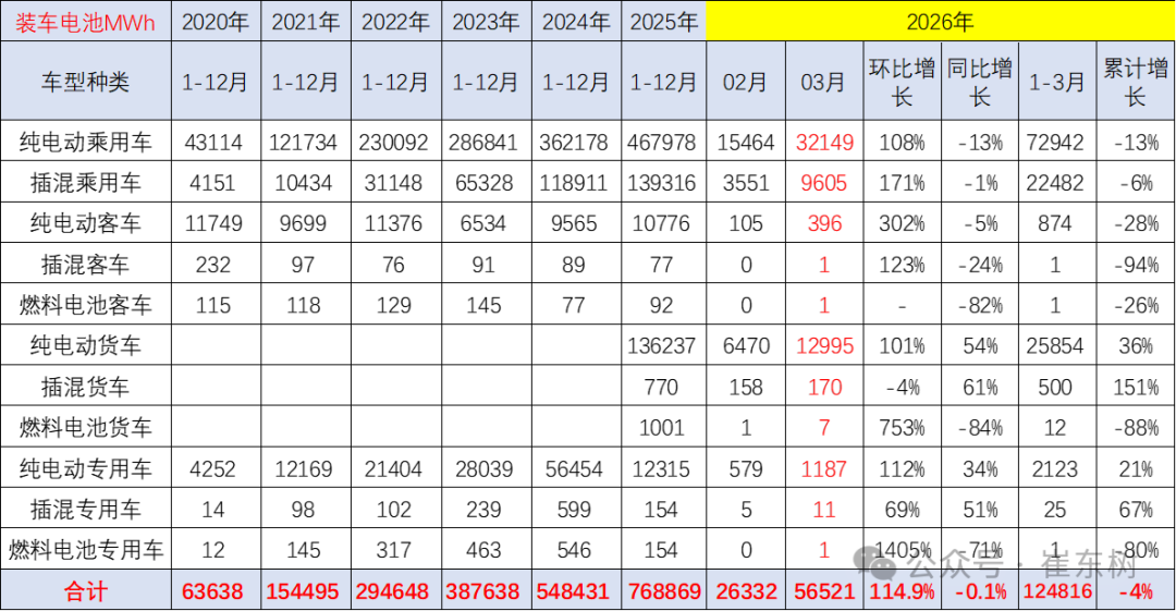崔东树：3月动力电池景气度触及历史低位 三元电池高端需求回暖 - 图片4