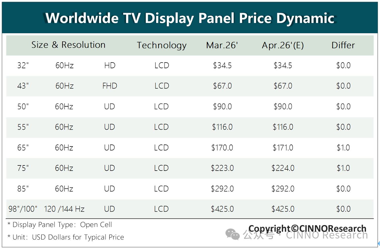 CINNO Research发布4月电视面板行情:需求降温叠加供给高位 多尺寸面板价格趋稳 - 图片1