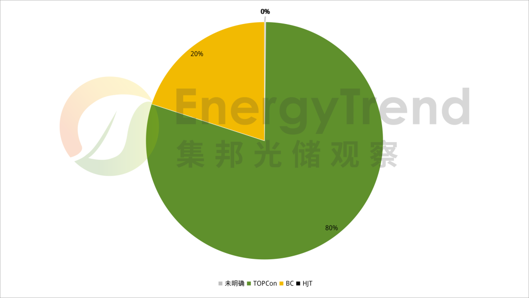 集邦咨询:3月国内光伏组件招标规模达11.35GW 环比大幅增长 - 图片1