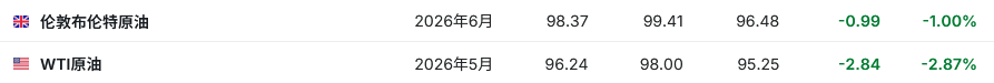 美伊拟继续谈判以延长停火协议!市场乐观预期升温 全球股市走高、油价回落 - 图片2